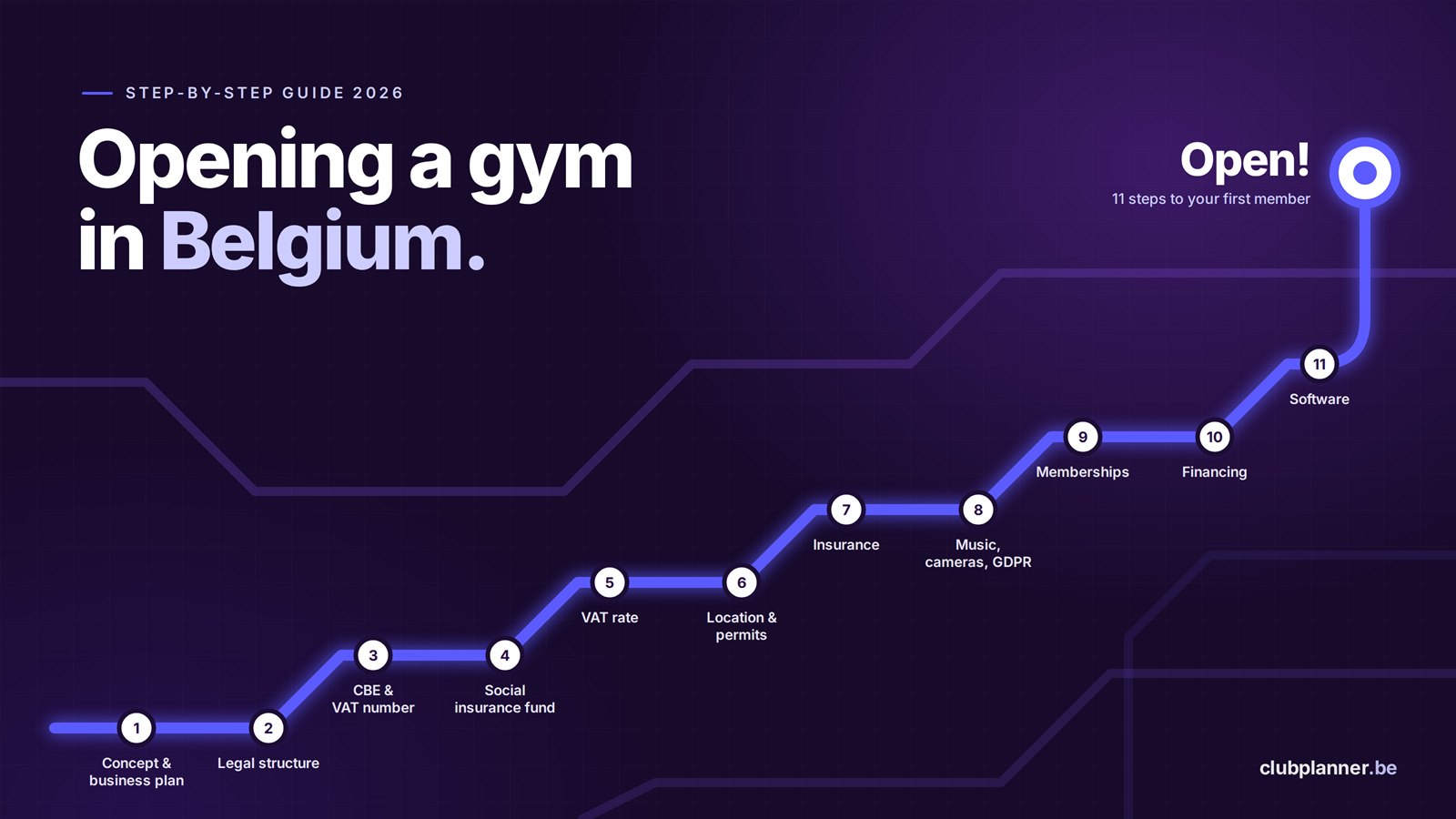 Opening a fitness club in Belgium: the step-by-step plan for 2026
